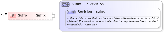 XSD Diagram of Suffix in schema fields_xsd (Open Applications Group (OAGIS))
