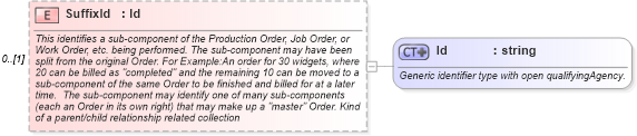 XSD Diagram of SuffixId in schema mfgcomponents_xsd (Open Applications Group (OAGIS))
