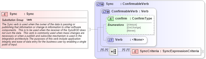 XSD Diagram of Sync in schema sync_xsd (Open Applications Group (OAGIS))
