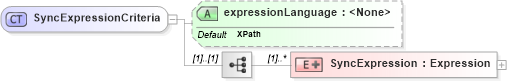 XSD Diagram of SyncExpressionCriteria in schema sync_xsd (Open Applications Group (OAGIS))