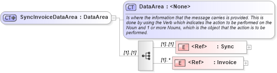 XSD Diagram of SyncInvoiceDataArea in schema syncinvoice_xsd (Open Applications Group (OAGIS))
