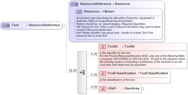 XSD Diagram of Tool in schema mfgcomponents_xsd (Open Applications Group (OAGIS))