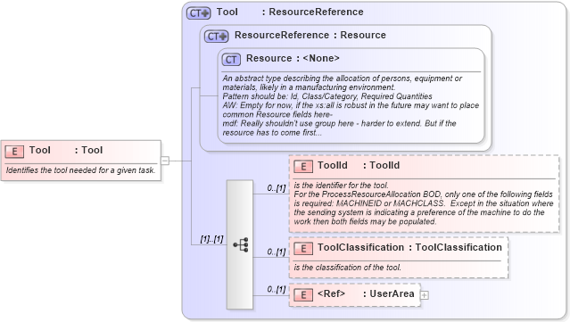 XSD Diagram of Tool in schema mfgcomponents_xsd (Open Applications Group (OAGIS))