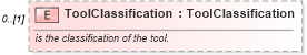 XSD Diagram of ToolClassification in schema mfgcomponents_xsd (Open Applications Group (OAGIS))