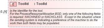 XSD Diagram of ToolId in schema mfgcomponents_xsd (Open Applications Group (OAGIS))