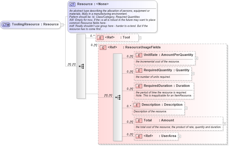 XSD Diagram of ToolingResource in schema mfgcomponents_xsd (Open Applications Group (OAGIS))