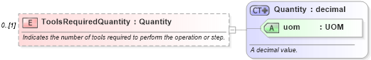 XSD Diagram of ToolsRequiredQuantity in schema mfgcomponents_xsd (Open Applications Group (OAGIS))
