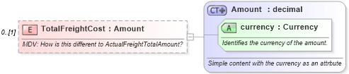 XSD Diagram of TotalFreightCost in schema supplychainexecution_xsd (Open Applications Group (OAGIS))