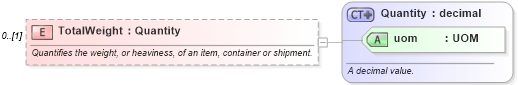 XSD Diagram of TotalWeight in schema supplychainexecution_xsd (Open Applications Group (OAGIS))