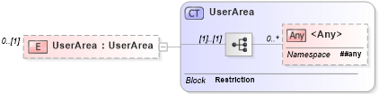 XSD Diagram of UserArea in schema invoice_xsd (Open Applications Group (OAGIS))