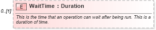 XSD Diagram of WaitTime in schema mfgcomponents_xsd (Open Applications Group (OAGIS))