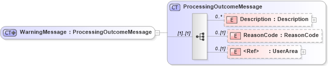 XSD Diagram of WarningMessage in schema bod_xsd (Open Applications Group (OAGIS))