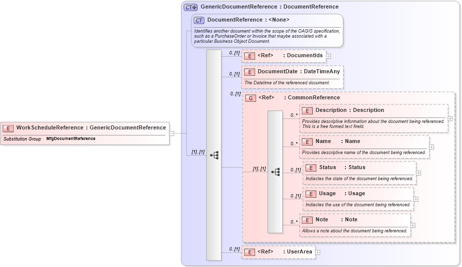 XSD Diagram of WorkScheduleReference in schema mfgcomponents_xsd (Open Applications Group (OAGIS))