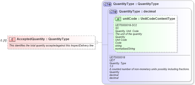 XSD Diagram of AcceptedQuantity in schema inspectdelivery_xsd (Open Applications Group (OAGIS))