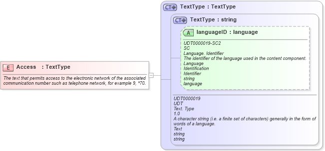 XSD Diagram of Access in schema fields_xsd (Open Applications Group (OAGIS))
