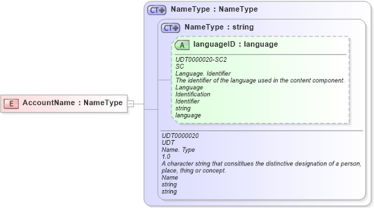 XSD Diagram of AccountName in schema fields_xsd (Open Applications Group (OAGIS))