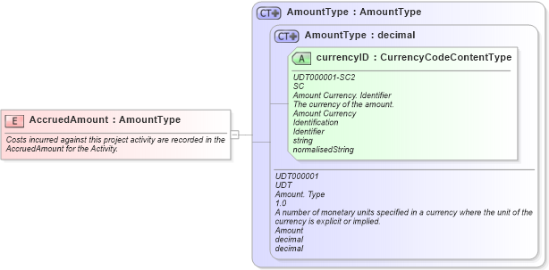 XSD Diagram of AccruedAmount in schema fields_xsd (Open Applications Group (OAGIS))
