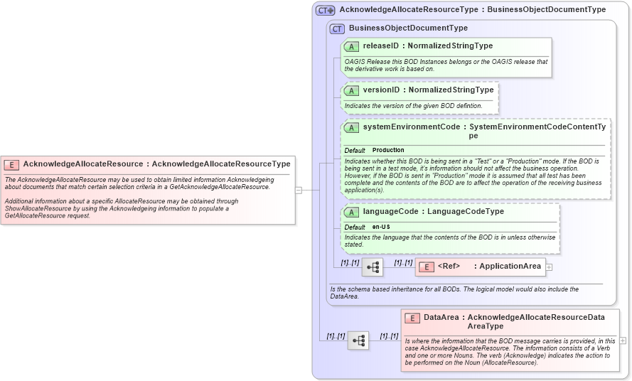 XSD Diagram of AcknowledgeAllocateResource in schema acknowledgeallocateresource_xsd (Open Applications Group (OAGIS))