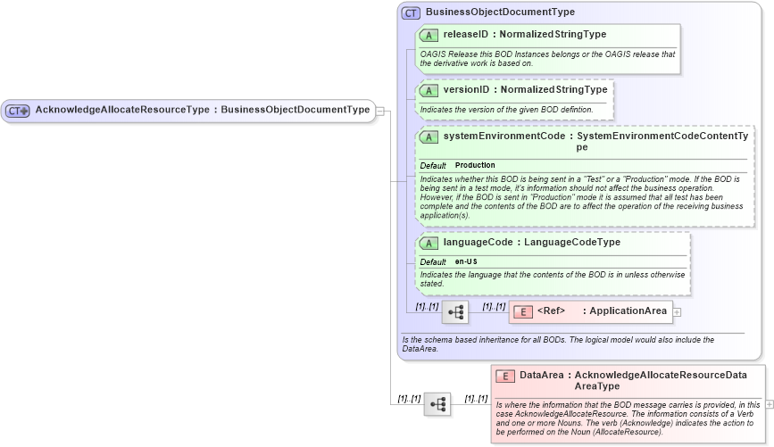 XSD Diagram of AcknowledgeAllocateResourceType in schema acknowledgeallocateresource_xsd (Open Applications Group (OAGIS))