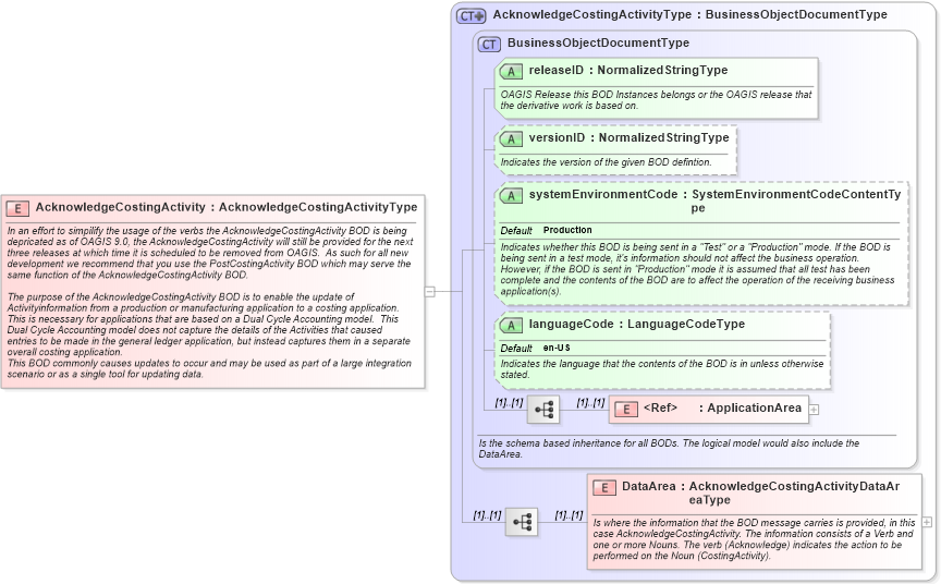 XSD Diagram of AcknowledgeCostingActivity in schema acknowledgecostingactivity_xsd (Open Applications Group (OAGIS))