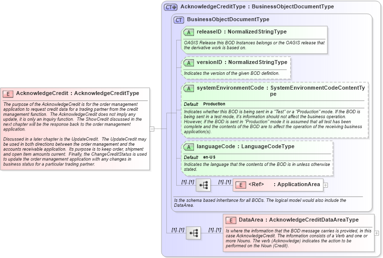 XSD Diagram of AcknowledgeCredit in schema acknowledgecredit_xsd (Open Applications Group (OAGIS))