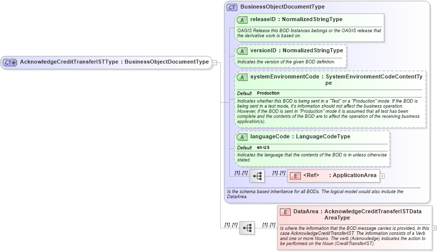 XSD Diagram of AcknowledgeCreditTransferISTType in schema acknowledgecredittransferist_xsd (Open Applications Group (OAGIS))