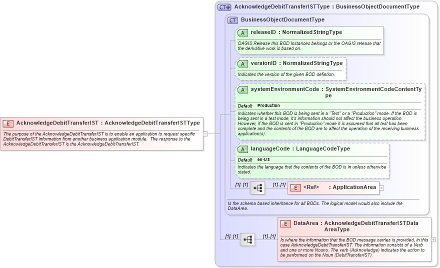 XSD Diagram of AcknowledgeDebitTransferIST in schema acknowledgedebittransferist_xsd (Open Applications Group (OAGIS))