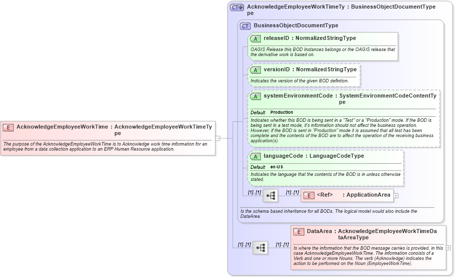 XSD Diagram of AcknowledgeEmployeeWorkTime in schema acknowledgeemployeeworktime_xsd (Open Applications Group (OAGIS))