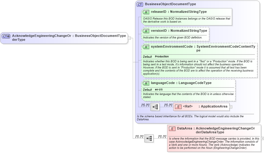 XSD Diagram of AcknowledgeEngineeringChangeOrderType in schema acknowledgeengineeringchangeorder_xsd (Open Applications Group (OAGIS))