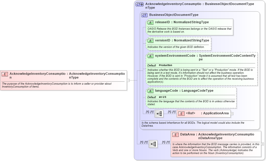 XSD Diagram of AcknowledgeInventoryConsumption in schema acknowledgeinventoryconsumption_xsd (Open Applications Group (OAGIS))