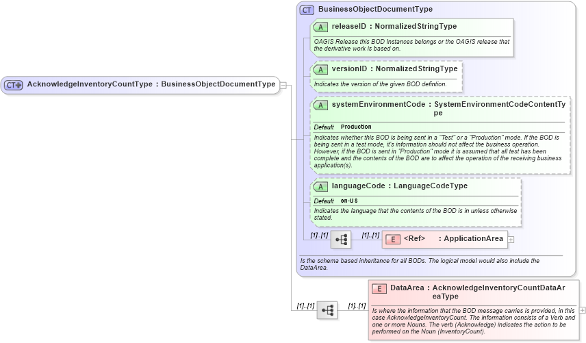 XSD Diagram of AcknowledgeInventoryCountType in schema acknowledgeinventorycount_xsd (Open Applications Group (OAGIS))