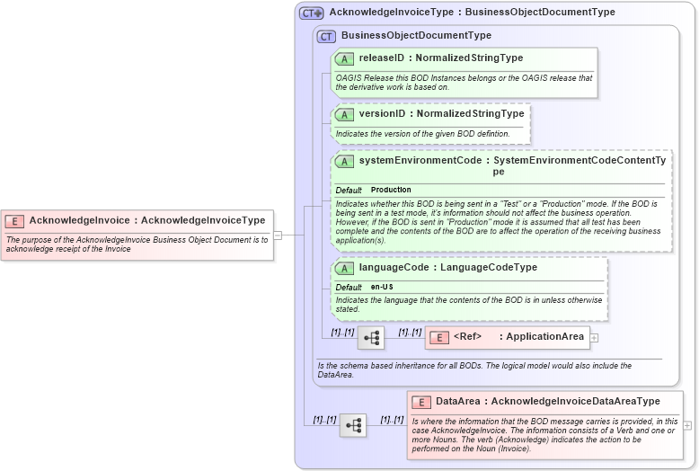 XSD Diagram of AcknowledgeInvoice in schema acknowledgeinvoice_xsd (Open Applications Group (OAGIS))
