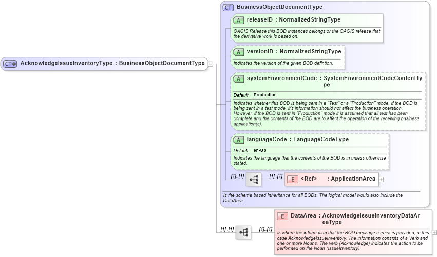 XSD Diagram of AcknowledgeIssueInventoryType in schema acknowledgeissueinventory_xsd (Open Applications Group (OAGIS))