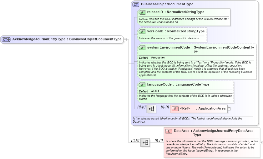 XSD Diagram of AcknowledgeJournalEntryType in schema acknowledgejournalentry_xsd (Open Applications Group (OAGIS))