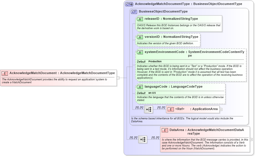XSD Diagram of AcknowledgeMatchDocument in schema acknowledgematchdocument_xsd (Open Applications Group (OAGIS))
