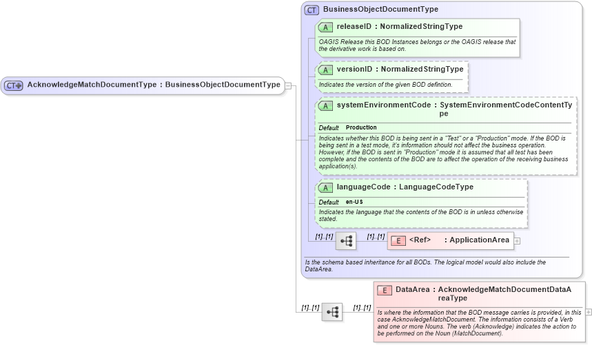 XSD Diagram of AcknowledgeMatchDocumentType in schema acknowledgematchdocument_xsd (Open Applications Group (OAGIS))
