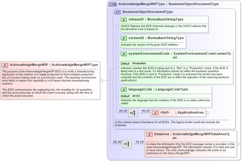 XSD Diagram of AcknowledgeMergeWIP in schema acknowledgemergewip_xsd (Open Applications Group (OAGIS))