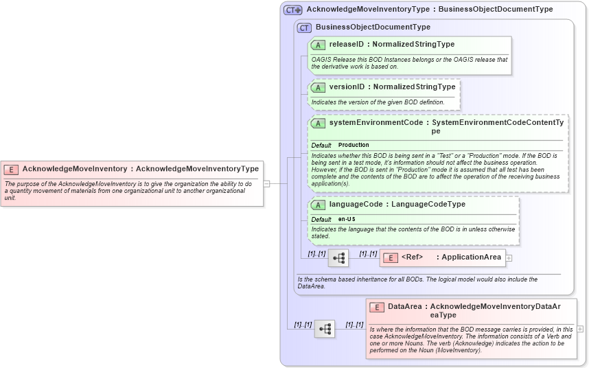 XSD Diagram of AcknowledgeMoveInventory in schema acknowledgemoveinventory_xsd (Open Applications Group (OAGIS))
