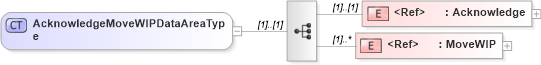 XSD Diagram of AcknowledgeMoveWIPDataAreaType in schema acknowledgemovewip_xsd (Open Applications Group (OAGIS))