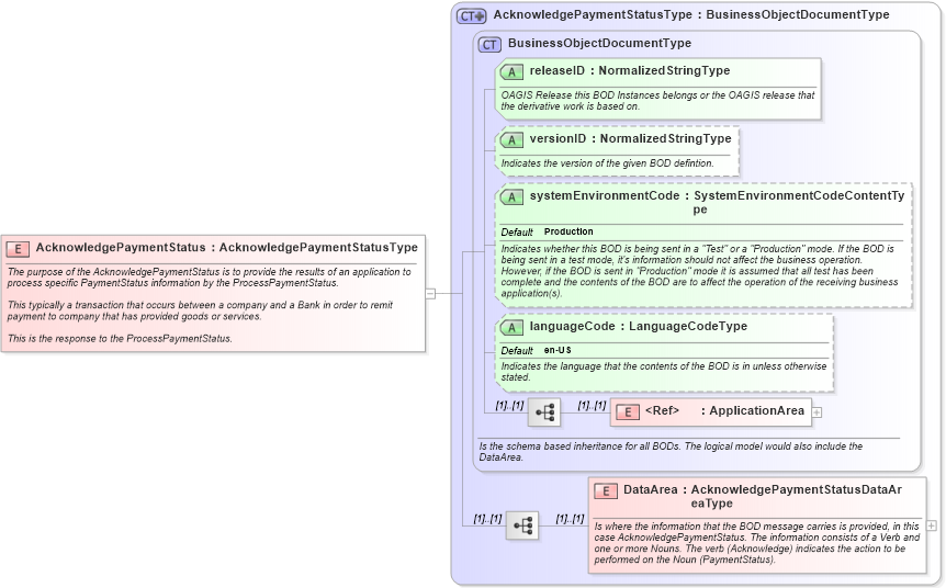 XSD Diagram of AcknowledgePaymentStatus in schema acknowledgepaymentstatus_xsd (Open Applications Group (OAGIS))