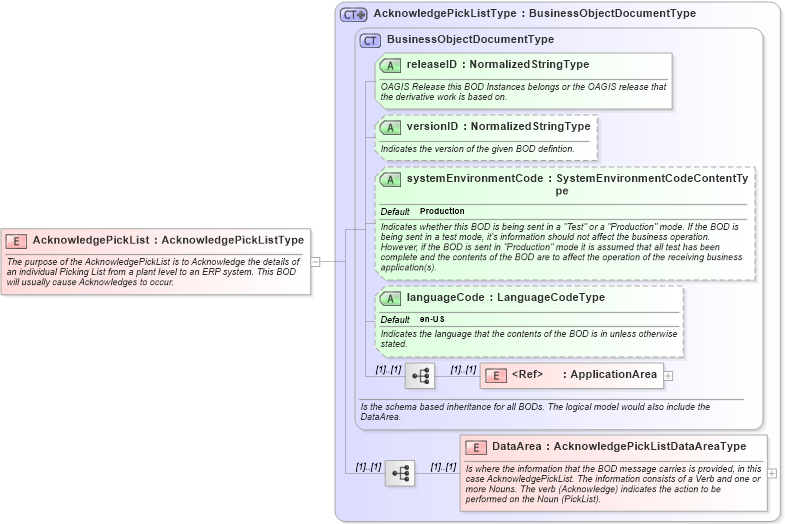 XSD Diagram of AcknowledgePickList in schema acknowledgepicklist_xsd (Open Applications Group (OAGIS))