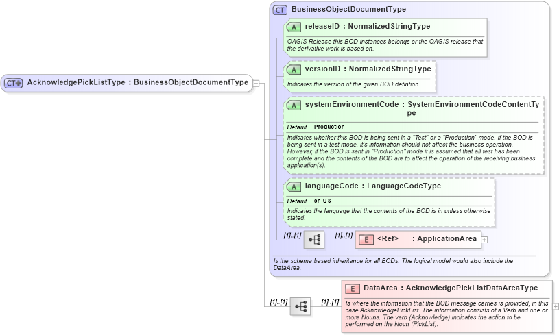 XSD Diagram of AcknowledgePickListType in schema acknowledgepicklist_xsd (Open Applications Group (OAGIS))