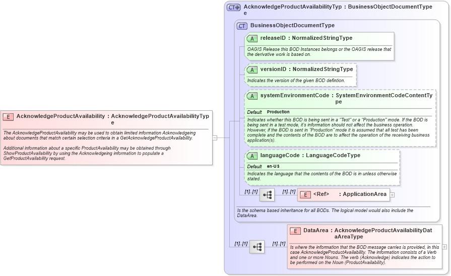 XSD Diagram of AcknowledgeProductAvailability in schema acknowledgeproductavailability_xsd (Open Applications Group (OAGIS))