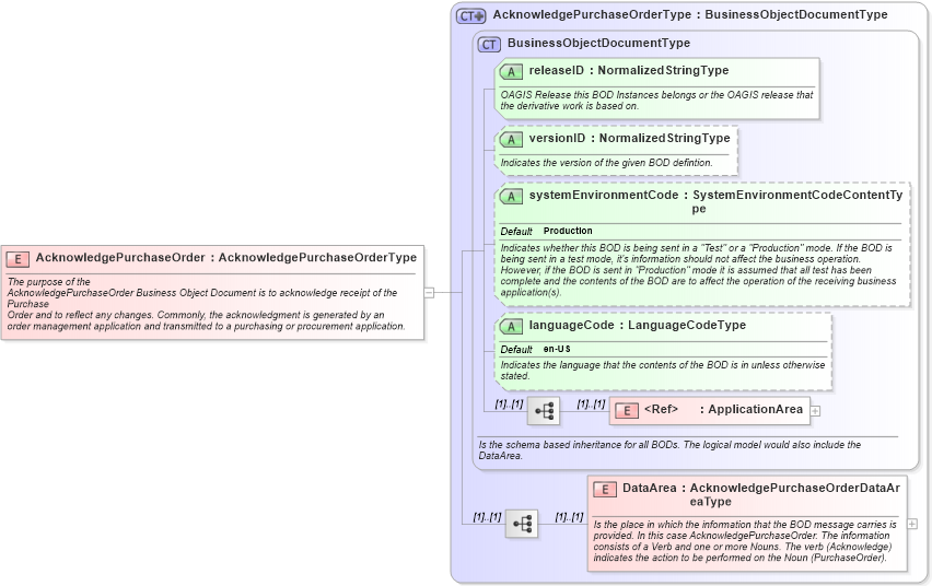 XSD Diagram of AcknowledgePurchaseOrder in schema acknowledgepurchaseorder_xsd (Open Applications Group (OAGIS))