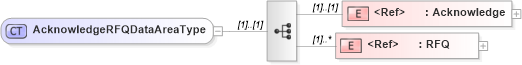 XSD Diagram of AcknowledgeRFQDataAreaType in schema acknowledgerfq_xsd (Open Applications Group (OAGIS))