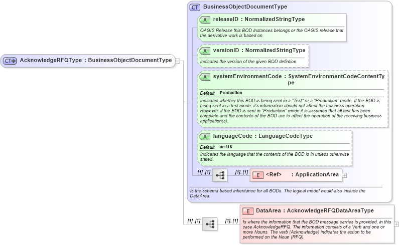 XSD Diagram of AcknowledgeRFQType in schema acknowledgerfq_xsd (Open Applications Group (OAGIS))
