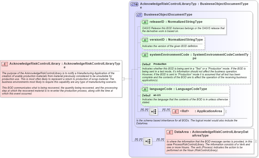 XSD Diagram of AcknowledgeRiskControlLibrary in schema acknowledgeriskcontrollibrary_xsd (Open Applications Group (OAGIS))