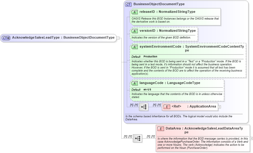 XSD Diagram of AcknowledgeSalesLeadType in schema acknowledgesaleslead_xsd (Open Applications Group (OAGIS))