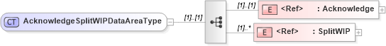 XSD Diagram of AcknowledgeSplitWIPDataAreaType in schema acknowledgesplitwip_xsd (Open Applications Group (OAGIS))