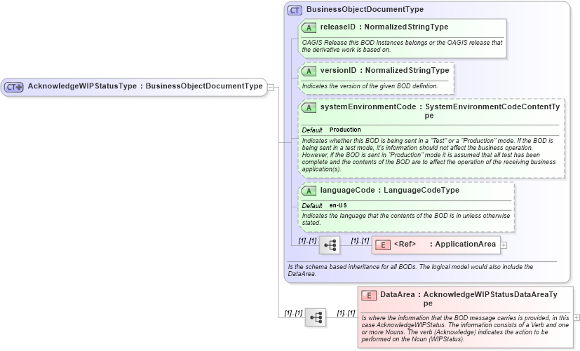 XSD Diagram of AcknowledgeWIPStatusType in schema acknowledgewipstatus_xsd (Open Applications Group (OAGIS))